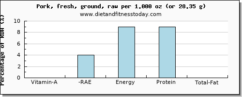 vitamin a, rae and nutritional content in vitamin a in ground pork